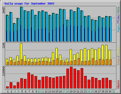 Daily usage for September 2022