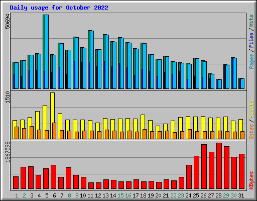 Daily usage for October 2022