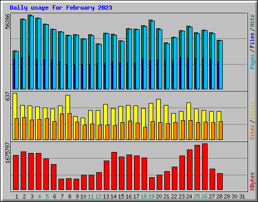 Daily usage for February 2023