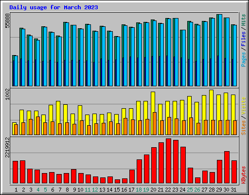 Daily usage for March 2023