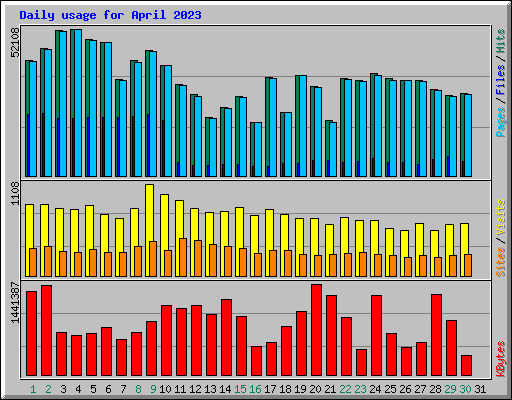 Daily usage for April 2023