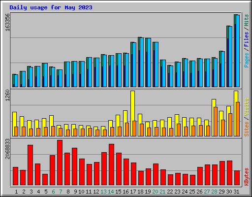 Daily usage for May 2023