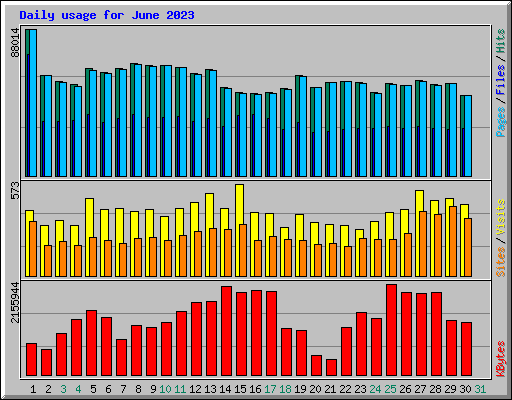 Daily usage for June 2023