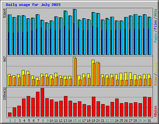 Daily usage for July 2023