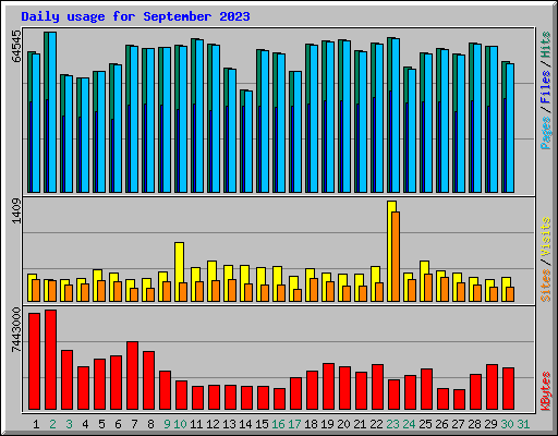 Daily usage for September 2023