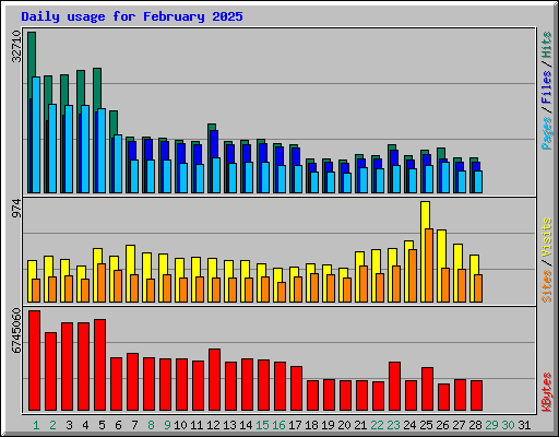 Daily usage for February 2025
