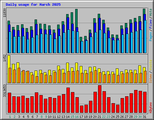 Daily usage for March 2025
