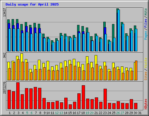 Daily usage for April 2025