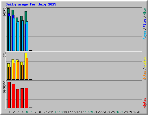 Daily usage for July 2025