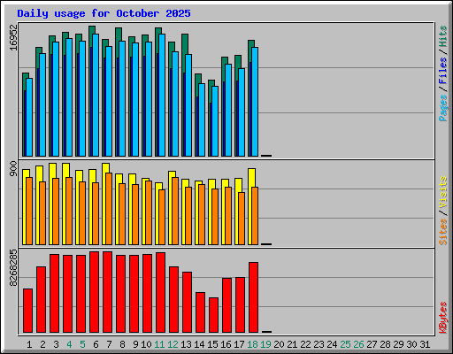 Daily usage for October 2025
