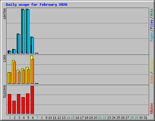 Daily usage for February 2026