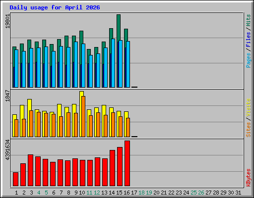 Daily usage for April 2026