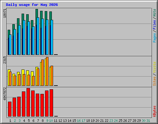 Daily usage for May 2026