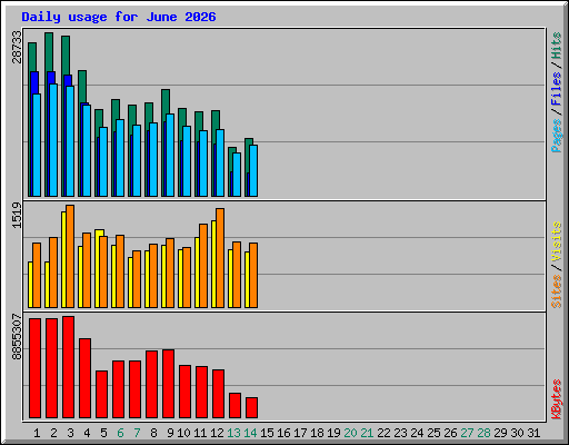 Daily usage for June 2026
