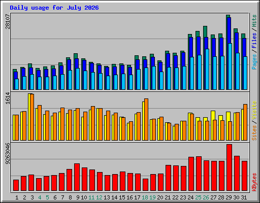 Daily usage for July 2026
