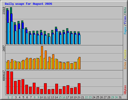 Daily usage for August 2026