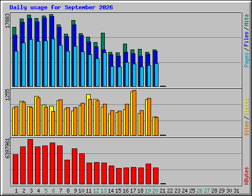Daily usage for September 2026