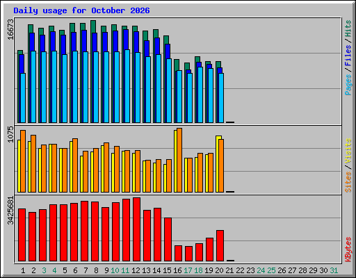 Daily usage for October 2026