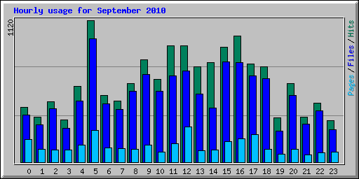 Hourly usage for September 2010