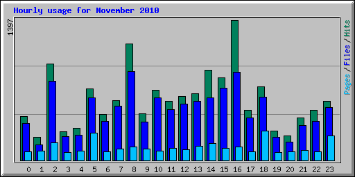 Hourly usage for November 2010