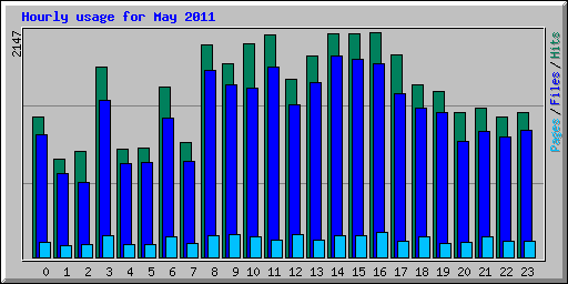 Hourly usage for May 2011