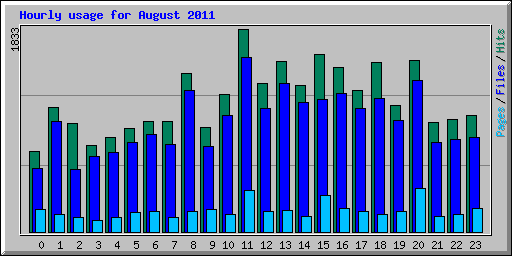 Hourly usage for August 2011