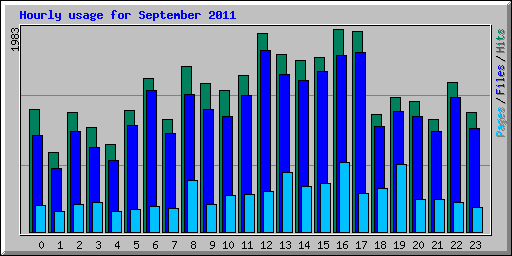 Hourly usage for September 2011