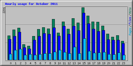 Hourly usage for October 2011