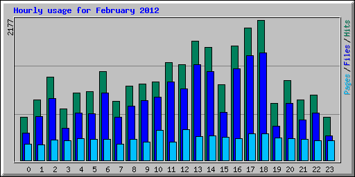 Hourly usage for February 2012