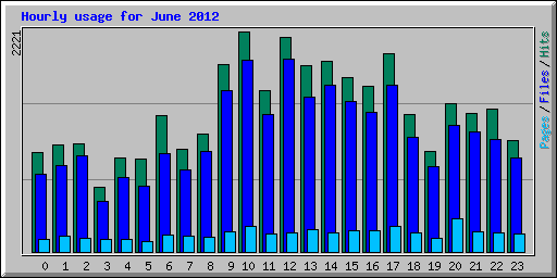 Hourly usage for June 2012