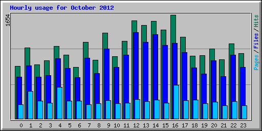 Hourly usage for October 2012