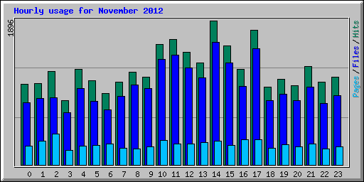 Hourly usage for November 2012