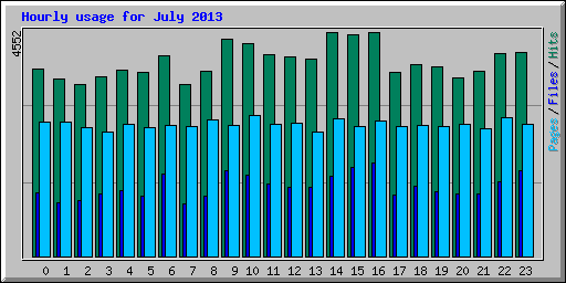 Hourly usage for July 2013