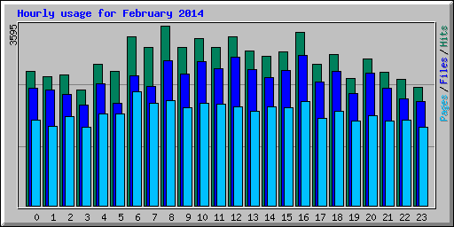 Hourly usage for February 2014