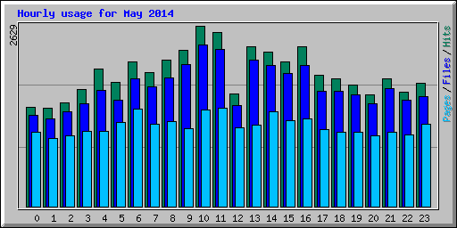 Hourly usage for May 2014