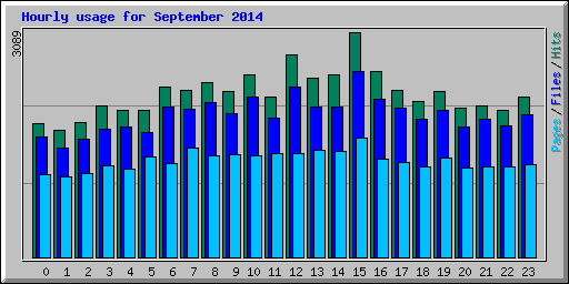 Hourly usage for September 2014