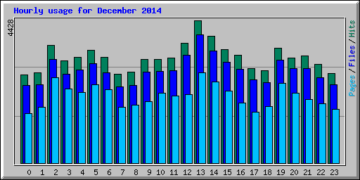 Hourly usage for December 2014