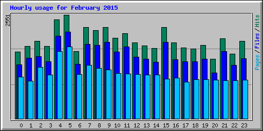 Hourly usage for February 2015