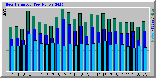 Hourly usage for March 2015