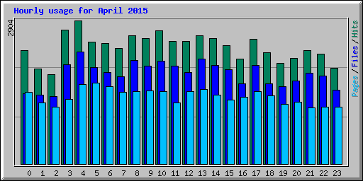 Hourly usage for April 2015