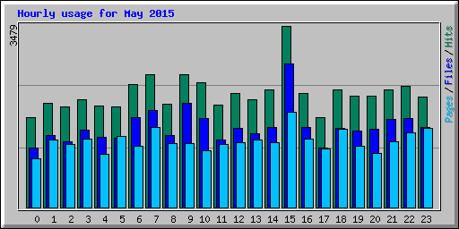 Hourly usage for May 2015