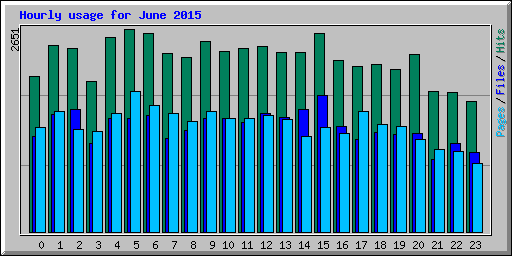 Hourly usage for June 2015