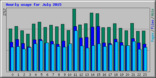 Hourly usage for July 2015