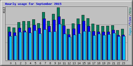 Hourly usage for September 2015