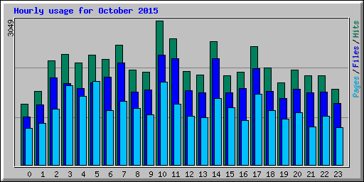 Hourly usage for October 2015