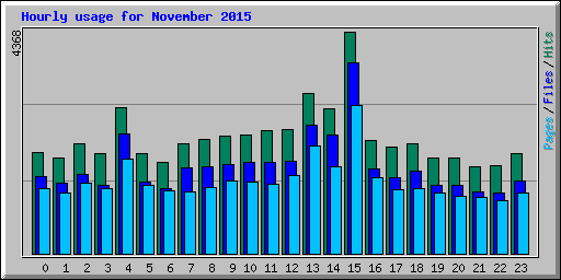 Hourly usage for November 2015