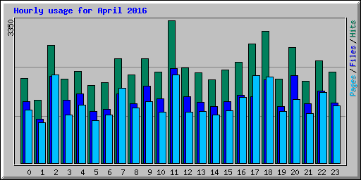 Hourly usage for April 2016