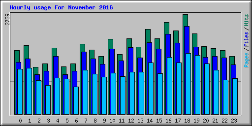 Hourly usage for November 2016