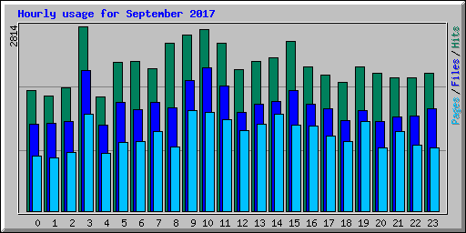 Hourly usage for September 2017