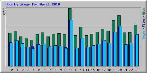 Hourly usage for April 2018